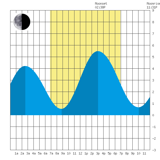 Mispillion River entrance tide chart for Tuesday, September 24, 2024