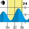 Mispillion River entrance tide chart for Tuesday, September 24, 2024
