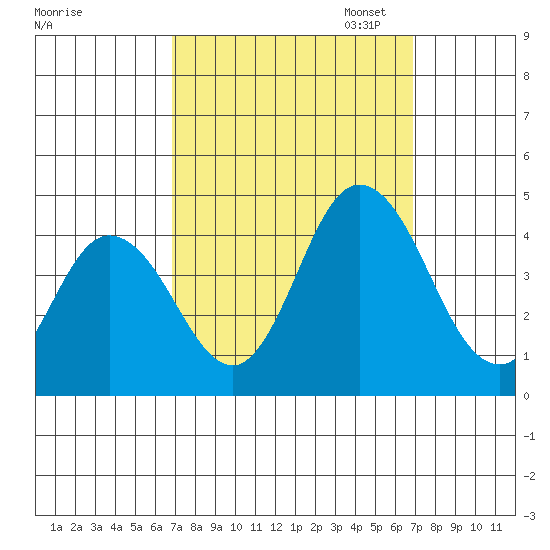 Mispillion River entrance tide chart for Wednesday, September 25, 2024