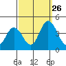 Mispillion River entrance tide chart for Thursday, September 26, 2024