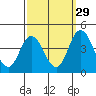 Mispillion River entrance tide chart for Sunday, September 29, 2024