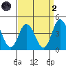 Mispillion River entrance tide chart for Monday, September 2, 2024