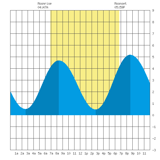 Mispillion River entrance tide chart for Monday, September 30, 2024