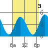 Mispillion River entrance tide chart for Tuesday, September 3, 2024