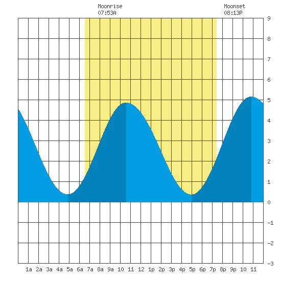 Mispillion River entrance tide chart for Wednesday, September 4, 2024