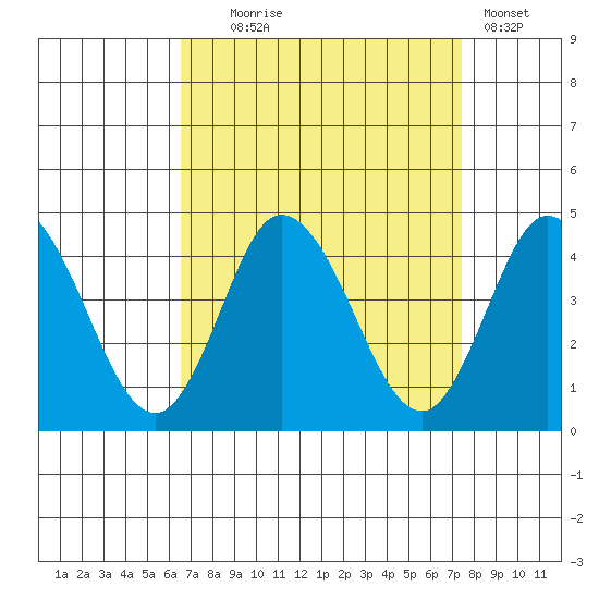 Mispillion River entrance tide chart for Thursday, September 5, 2024