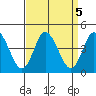Mispillion River entrance tide chart for Thursday, September 5, 2024