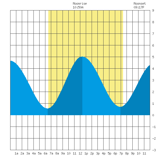 Mispillion River entrance tide chart for Saturday, September 7, 2024