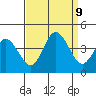 Mispillion River entrance tide chart for Monday, September 9, 2024
