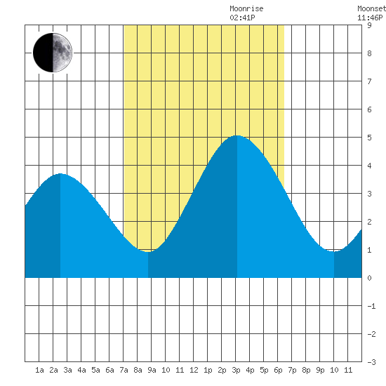 Mispillion River entrance tide chart for Thursday, October 10, 2024