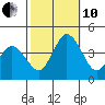Mispillion River entrance tide chart for Thursday, October 10, 2024
