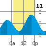Mispillion River entrance tide chart for Friday, October 11, 2024