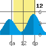 Mispillion River entrance tide chart for Saturday, October 12, 2024