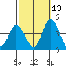 Mispillion River entrance tide chart for Sunday, October 13, 2024