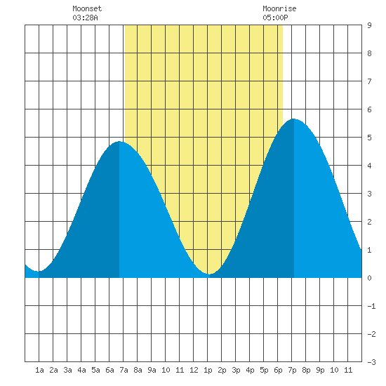 Mispillion River entrance tide chart for Monday, October 14, 2024