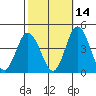 Mispillion River entrance tide chart for Monday, October 14, 2024