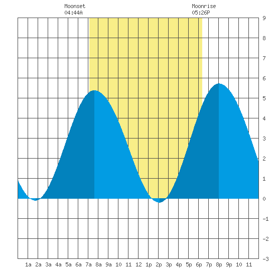 Mispillion River entrance tide chart for Tuesday, October 15, 2024