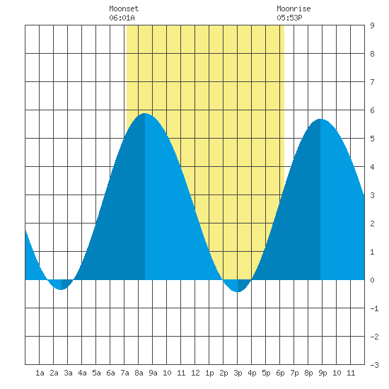 Mispillion River entrance tide chart for Wednesday, October 16, 2024