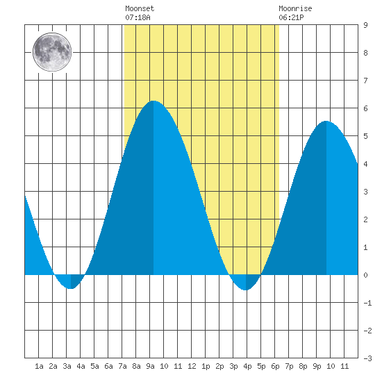 Mispillion River entrance tide chart for Thursday, October 17, 2024