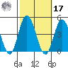 Mispillion River entrance tide chart for Thursday, October 17, 2024