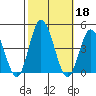 Mispillion River entrance tide chart for Friday, October 18, 2024