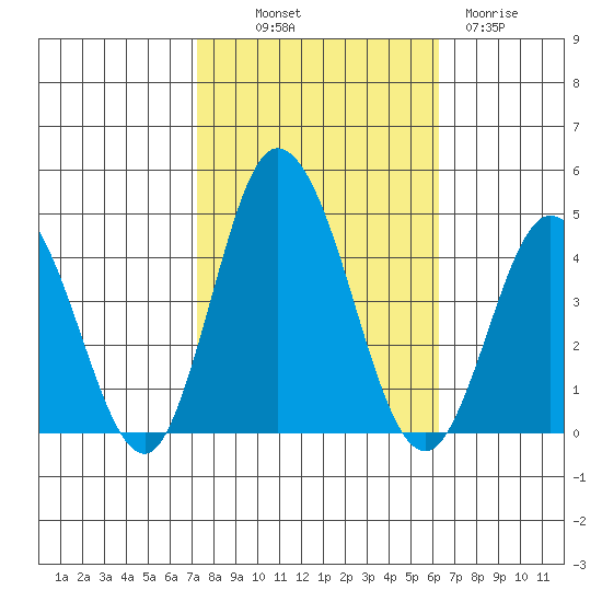 Mispillion River entrance tide chart for Saturday, October 19, 2024