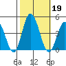 Mispillion River entrance tide chart for Saturday, October 19, 2024