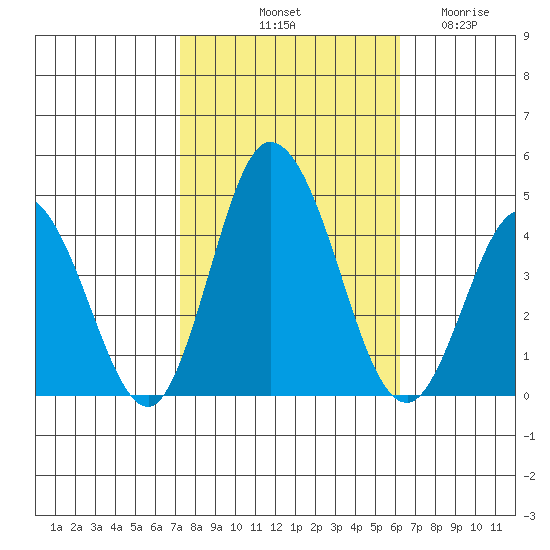 Mispillion River entrance tide chart for Sunday, October 20, 2024