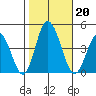 Mispillion River entrance tide chart for Sunday, October 20, 2024
