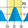 Mispillion River entrance tide chart for Monday, October 21, 2024
