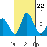 Mispillion River entrance tide chart for Tuesday, October 22, 2024