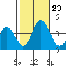 Mispillion River entrance tide chart for Wednesday, October 23, 2024