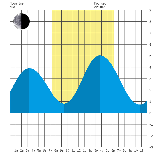 Mispillion River entrance tide chart for Thursday, October 24, 2024