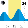 Mispillion River entrance tide chart for Thursday, October 24, 2024