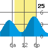 Mispillion River entrance tide chart for Friday, October 25, 2024