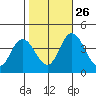 Mispillion River entrance tide chart for Saturday, October 26, 2024
