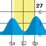 Mispillion River entrance tide chart for Sunday, October 27, 2024