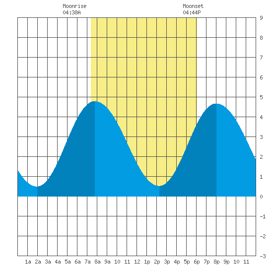 Mispillion River entrance tide chart for Tuesday, October 29, 2024