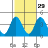 Mispillion River entrance tide chart for Tuesday, October 29, 2024