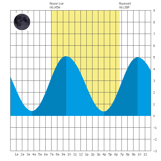 Mispillion River entrance tide chart for Wednesday, October 2, 2024