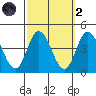 Mispillion River entrance tide chart for Wednesday, October 2, 2024