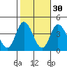 Mispillion River entrance tide chart for Wednesday, October 30, 2024