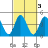 Mispillion River entrance tide chart for Thursday, October 3, 2024