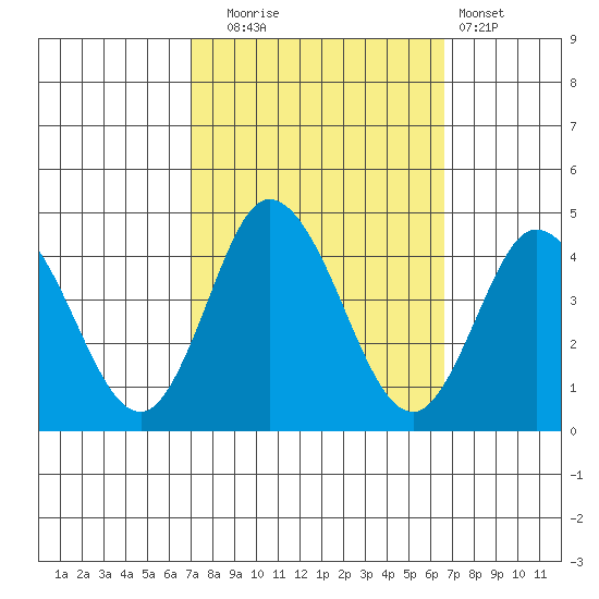 Mispillion River entrance tide chart for Friday, October 4, 2024