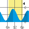 Mispillion River entrance tide chart for Friday, October 4, 2024