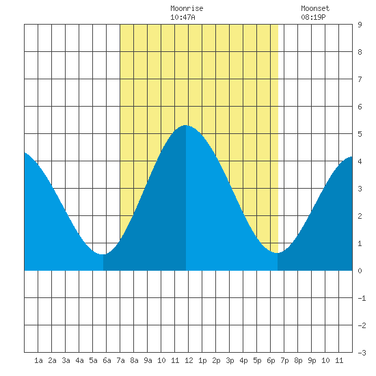 Mispillion River entrance tide chart for Sunday, October 6, 2024