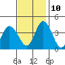 Mispillion River entrance tide chart for Sunday, November 10, 2024
