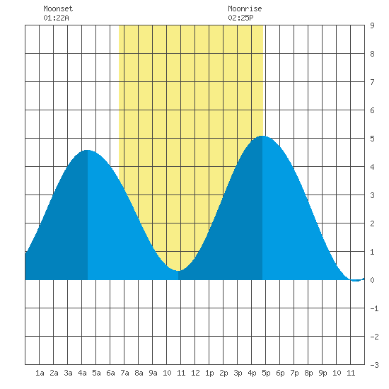 Mispillion River entrance tide chart for Monday, November 11, 2024