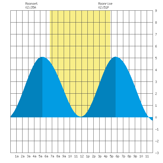 Mispillion River entrance tide chart for Tuesday, November 12, 2024