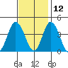 Mispillion River entrance tide chart for Tuesday, November 12, 2024